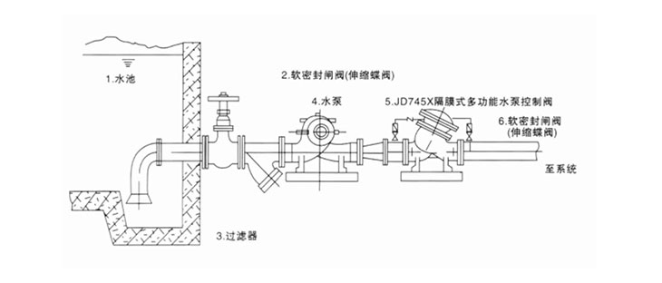 JD745X隔膜式多功能水泵控制閥(圖1) JD745X隔膜式多功能水泵控制閥(圖1)